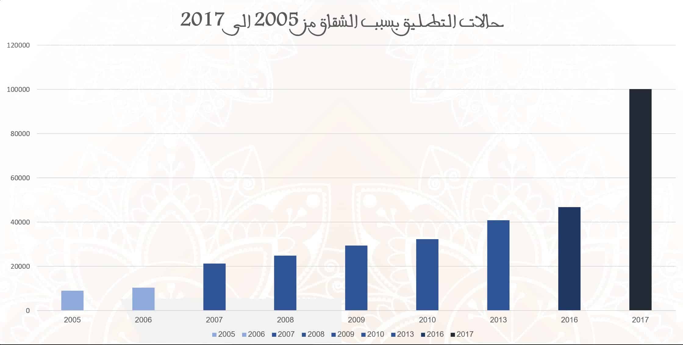 نسبة الطلاق في المغرب